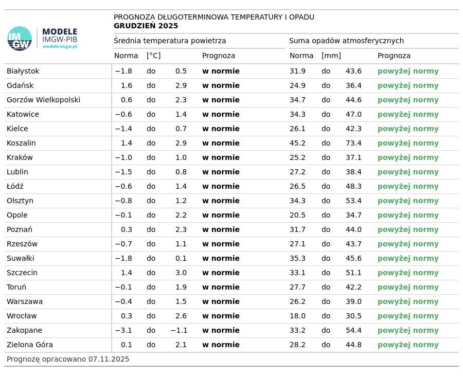 Prognozowane średnie temperatury na grudzień