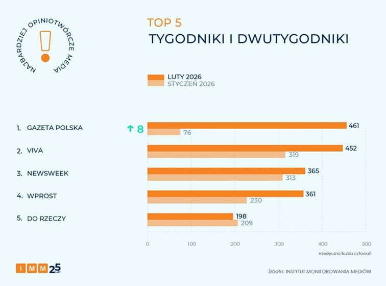 Najbardziej opiniotwórcze tygodniki i dwutygodniki w lutym