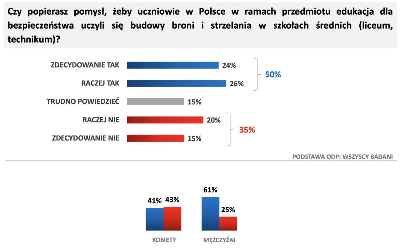 Wykres odpowiedzi na pytanie "Czy popierasz pomysł, żeby uczniowie w Polsce w ramach przedmiotu edukacja dla bezpieczeństwa uczyli się budowy broni i strzelania w szkołach średnich (liceum, technikum)?" 