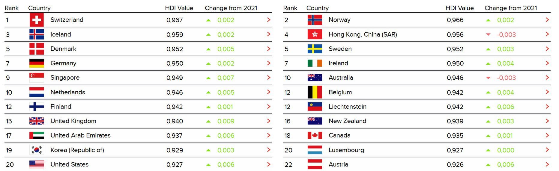 Pod względem wskaźnika Human Development Index przodują kraje