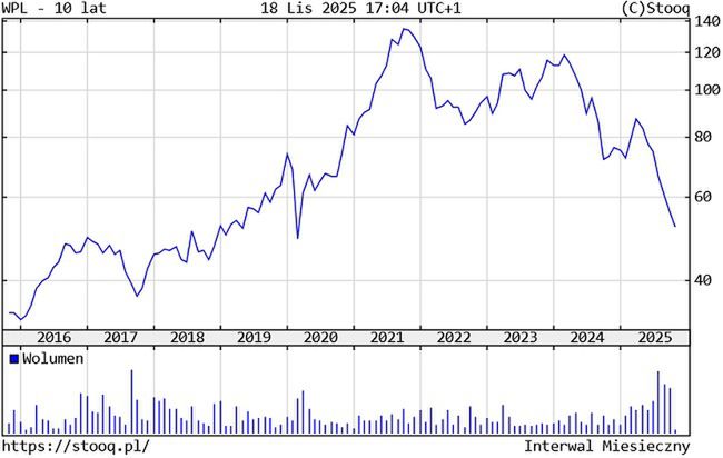 Kurs akcji Wirtualnej Polski Holding
