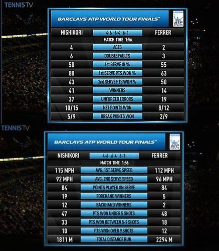 Statystyki meczu Nishikori - Ferrer (Foto: Twitter)