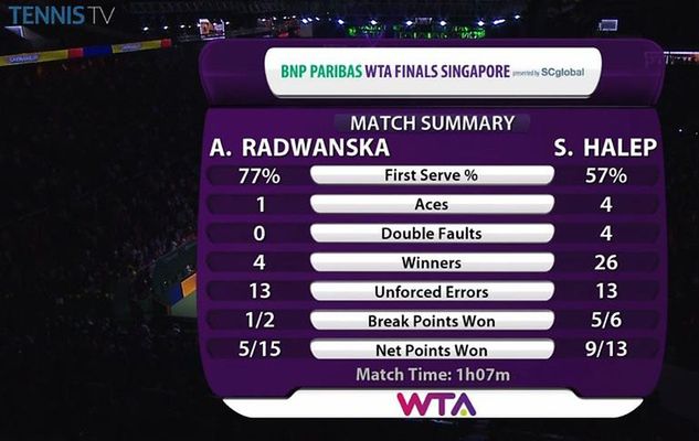 Statystyki meczu Radwańska - Halep (foto: Twitter)