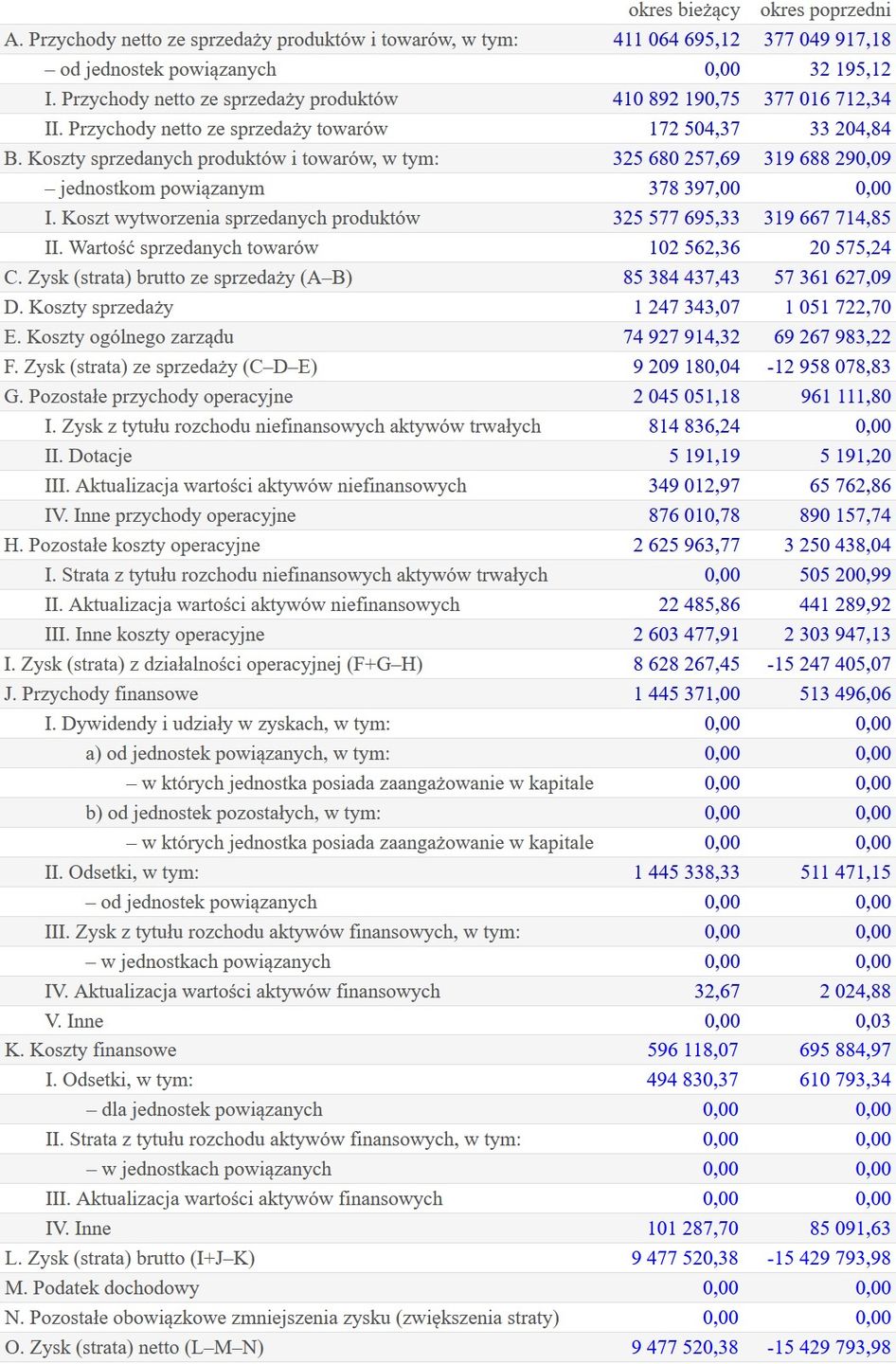 Wyniki finansowe Polskiego Radia