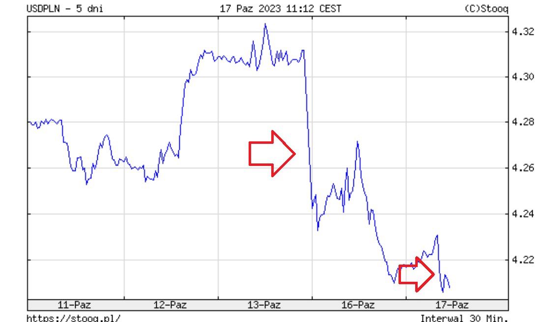 Kurs dolara w ciągu pięciu dni