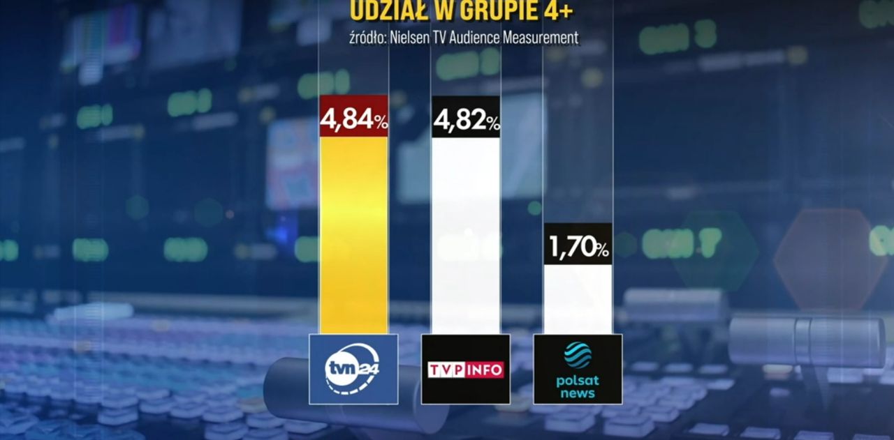 Udział w ryku stacji informacyjnych