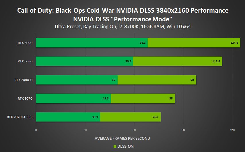 porównanie wydajności Call of Duty: Black Ops Cold War z włączonym Nvidia DLSS, fot. Nvidia