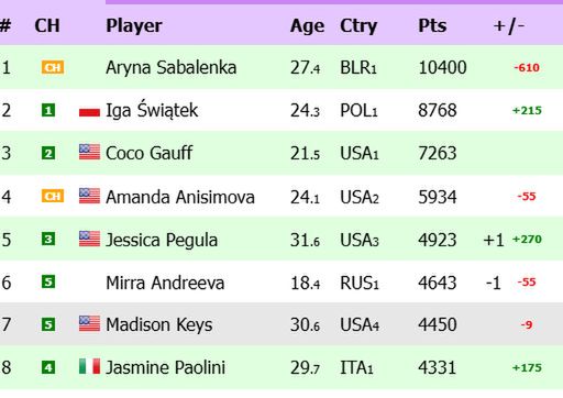 Na zdjęciu: ranking WTA 'na żywo' (fot. live-tennis.eu)