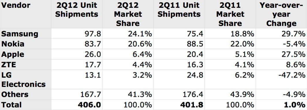 Liczba dostarczonych telefonów komórkowych II kwartał 2012 r. , fot. IDC