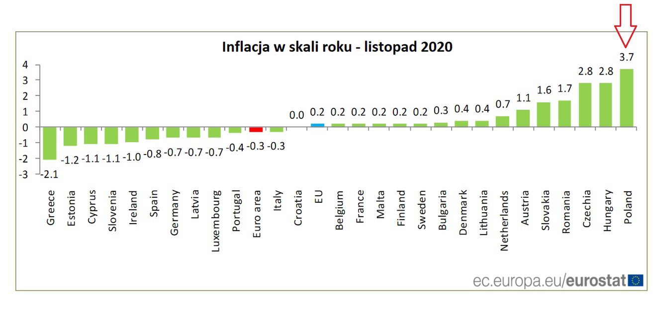 Inflacja w listopadzie 
