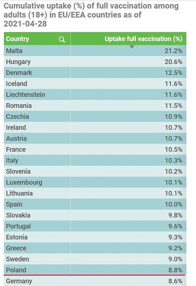 Ranking szczepień w Europie 9raportuje 29 krajów) . Odsetek dorosłych osób, które otrzymały pełną dawkę szczepień