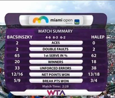 Statystyki meczu Timea Bacsinszky - Simona Halep