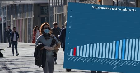 Bezrobocie w Polsce niższe o połowę od średniej unijnej. Dobre dane Eurostatu