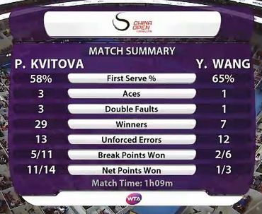 Statystyki meczu Petry Kvitovej z Yafan Wang