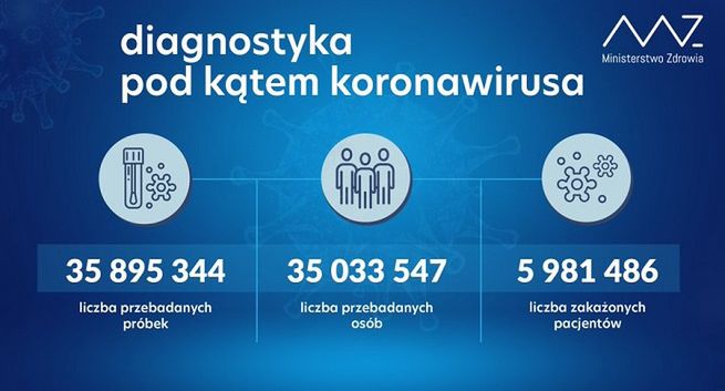 Czołowy portal ogranicza publikację danych o COVID-19. „Straciły sens”