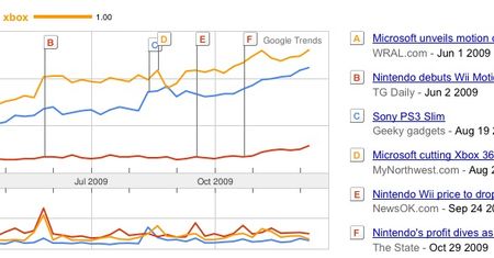 Popularność konsol w Polsce wg Google