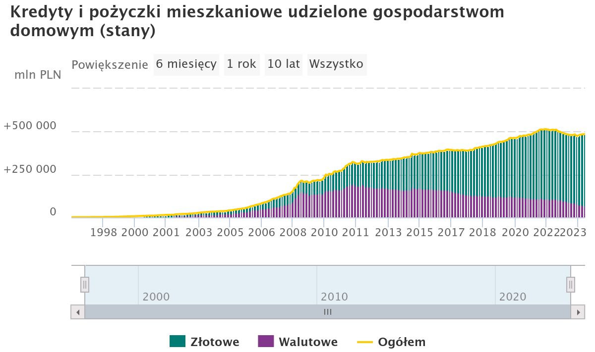 Kredyty i pożyczki mieszkaniowe udzielone gospodarstwom domowym (stany)