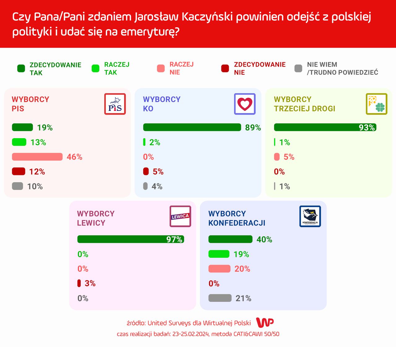 Sondaż