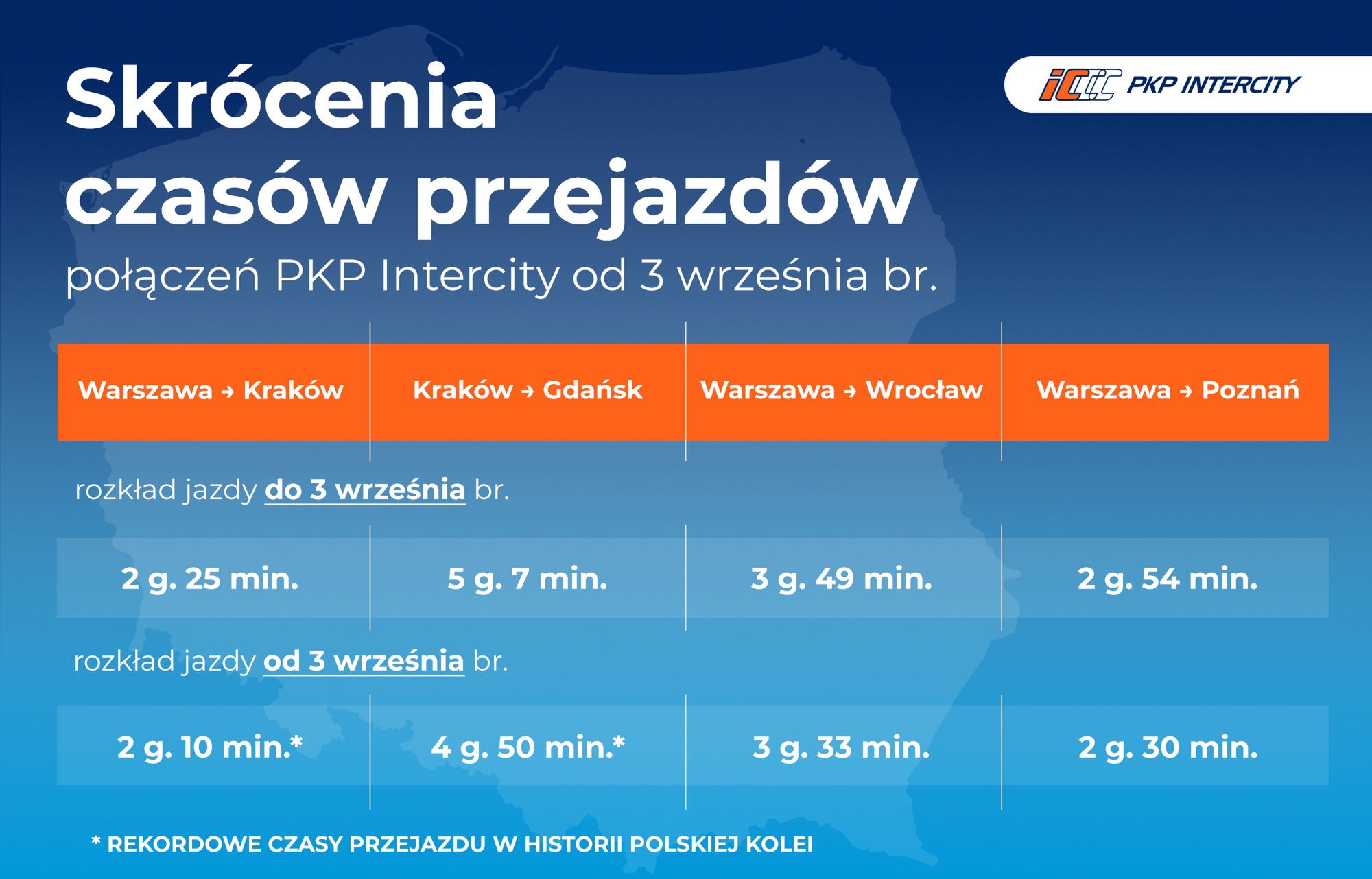 PKP IC zapowiada krótszy czas przejazdów na niektórych trasach 