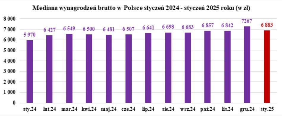 Opracowanie własne na podstawie danych GUS 