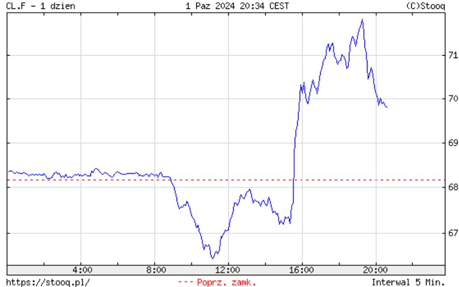 Oil prices