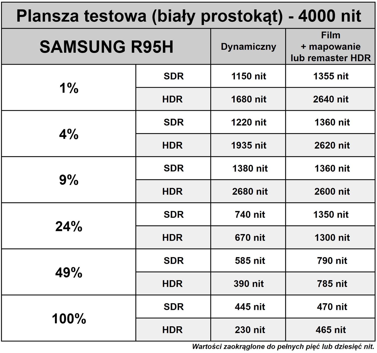 Samsung OLED S99H - syntetyczny test jasności