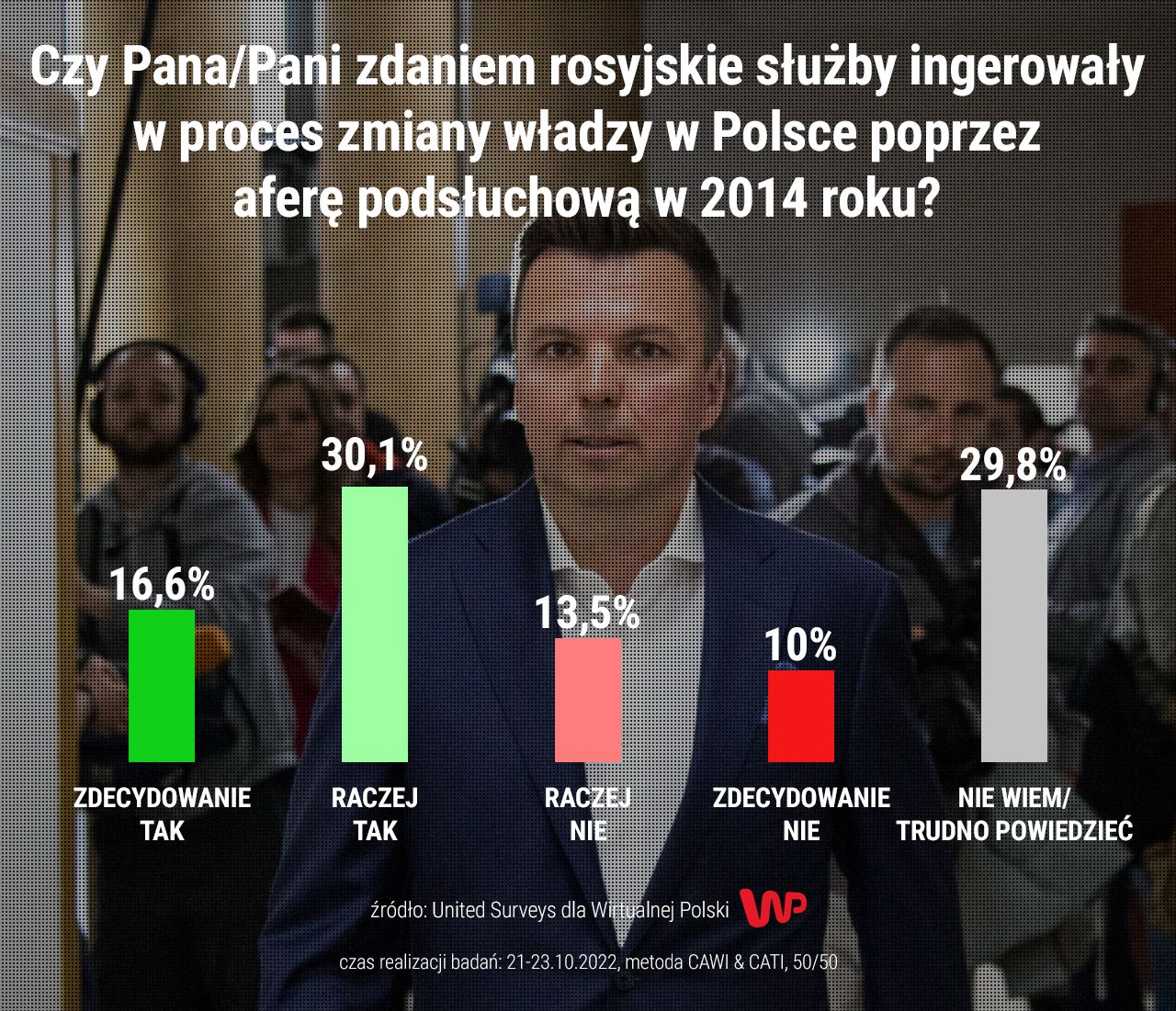Prawie połowa Polaków uważa, że Rosjanie mogli mieć wpływ na polskie wybory