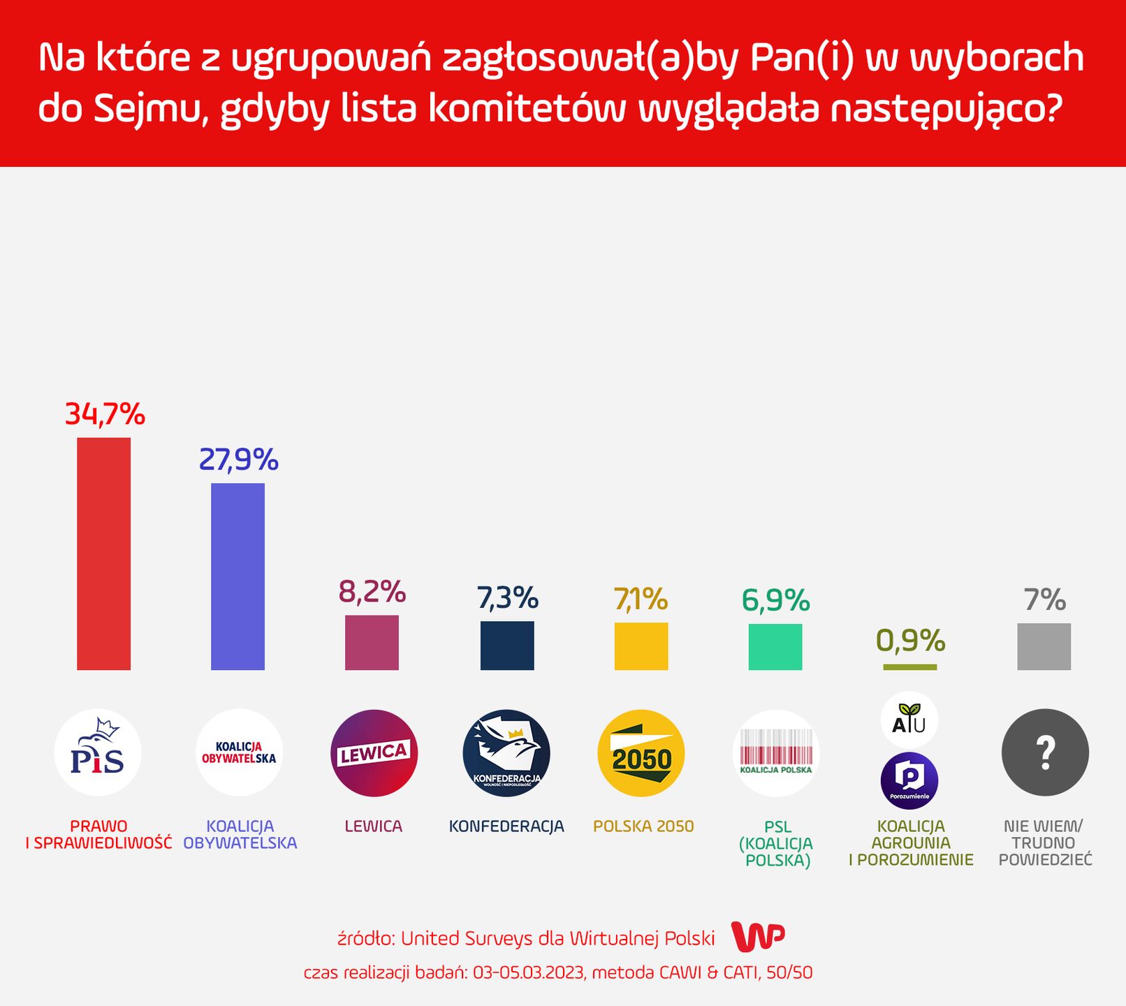 Sondaż WP