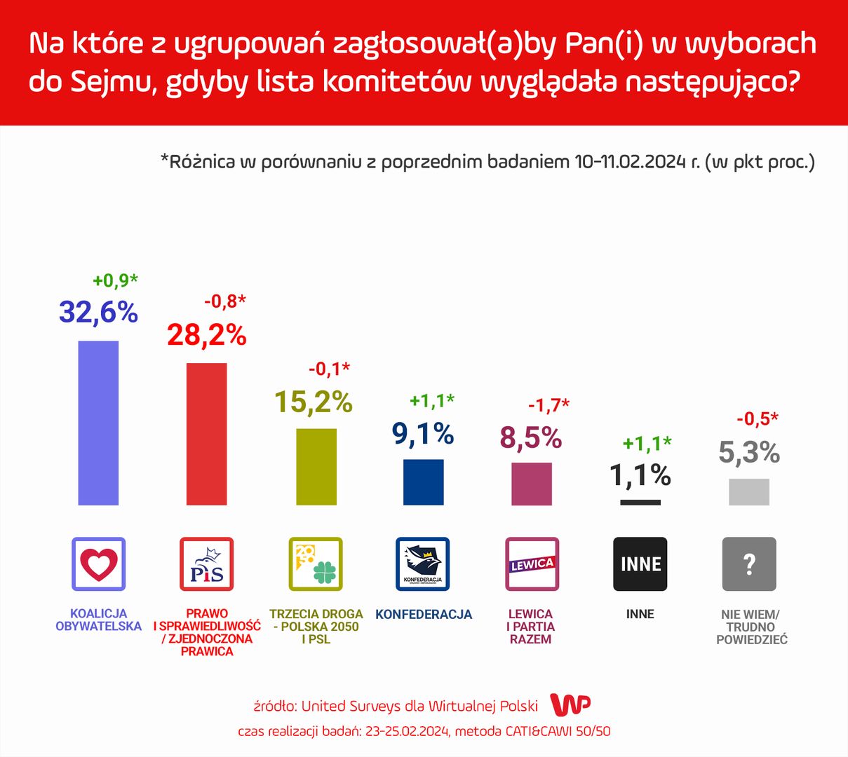 Sondaż partyjny dla WP