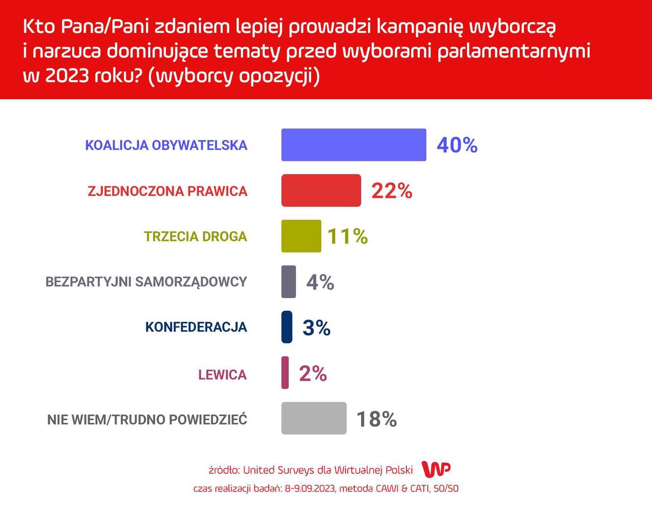 Kto lepiej prowadzi kampanię (wyborcy opozycji)?