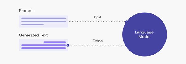 Tak w uproszczeniu działają modele LLM, takie jak ChatGPT. Źródło: docs.cohere.ai/docs/prompt-engineering 