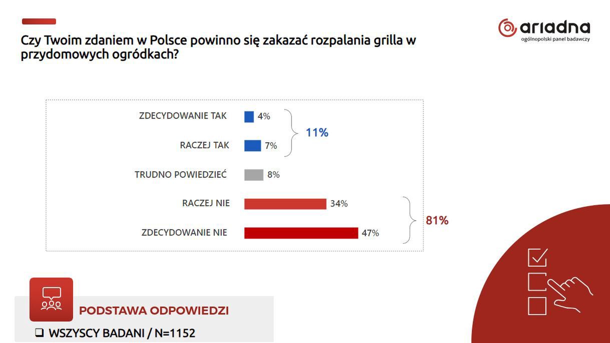 Czy Twoim zdaniem w Polsce powinno się zakazać rozpalania grilla w przydomowych ogródkach?