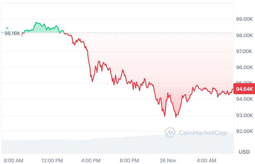 Kurs des Bitcoin am 26. November