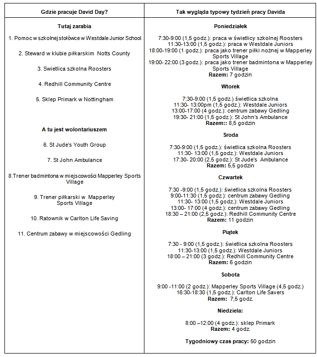 Tytan pracy - zatrudniony w 11 miejscach!