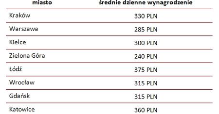 Ile można zarobić na zmarłych?