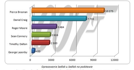 Który aktor grający Jamesa Bonda zarobił najwięcej?