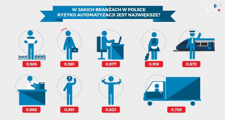 Roboty zabiorą Polakom nawet kilka milionów miejsc pracy?