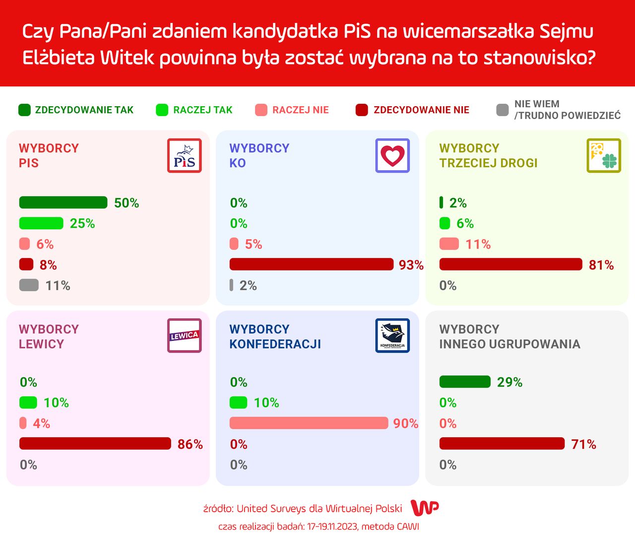 Wyniki sondażu