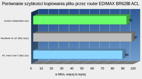Test routera EDIMAX BR-6288 ACL: niedrogi sprzęt 802.11ac może być ładny i użyteczny 6