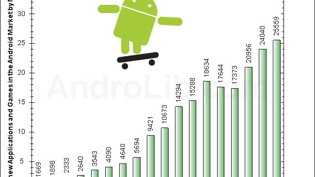 Android Market - 2,5 miliarda pobrań, 800 nowych aplikacji dziennie 1