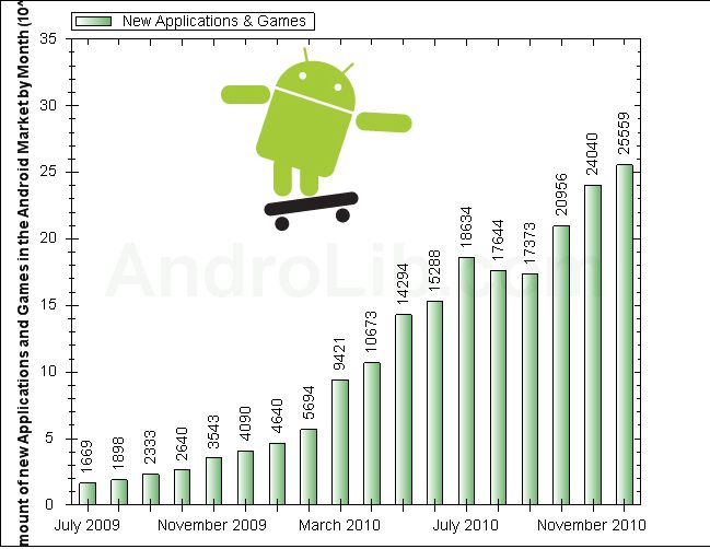 Android Market - 2,5 miliarda pobrań, 800 nowych aplikacji dziennie