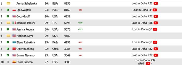 Na zdjęciu: ranking WTA Live po porażce Igi Świątek w Dosze