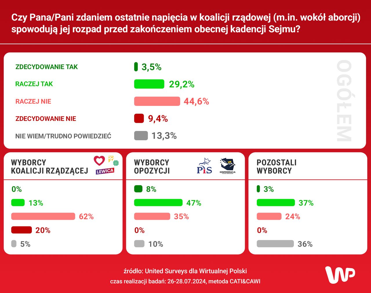 Czy Pana/Pani zdaniem ostatnie napięcia w koalicji rządowej spowodują jej rozpad przed zakończeniem obecnej kadencji Sejmu?