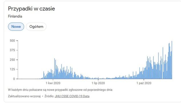 Krzywa zakażeń koronawirusem w Finlandii. Fot. news.google.com