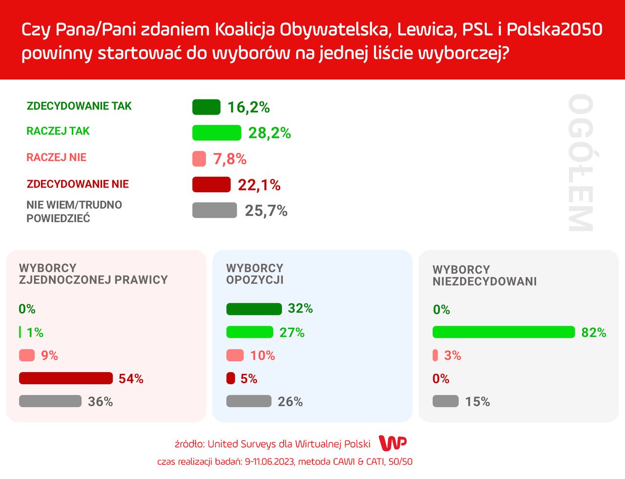 Sondaż dla WP