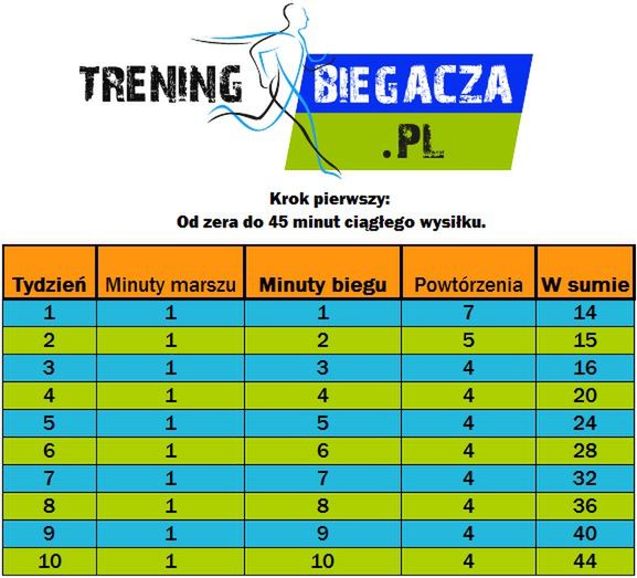Od 0 do 60 minut biegiem