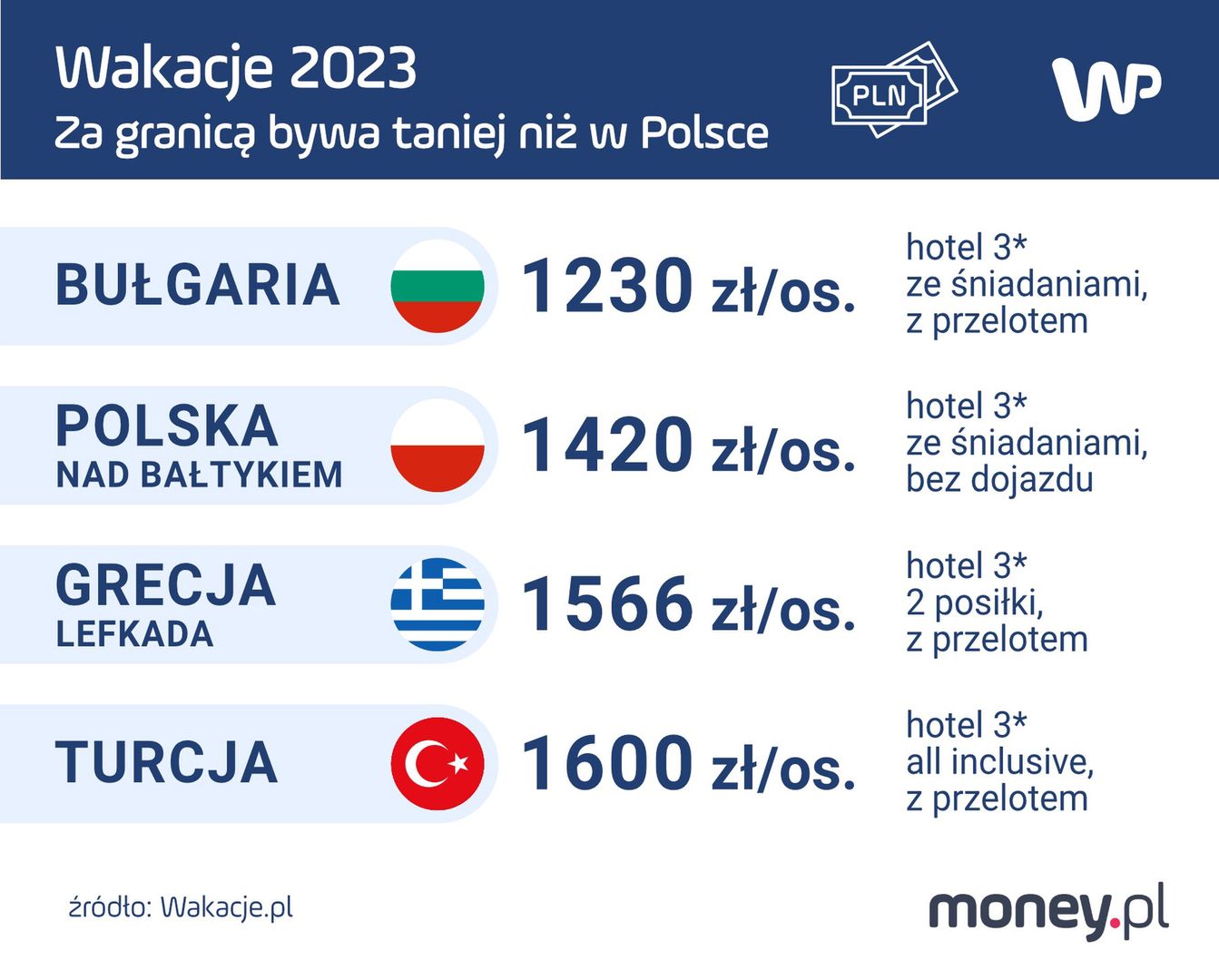 W słonecznej i należącej do Unii Bułgarii wczasy wyjdą taniej niż nad polskim Bałtykiem