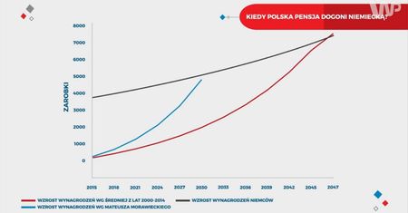 Kiedy polska pensja dogoni niemiecką?