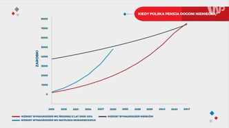 Kiedy polska pensja dogoni niemiecką?