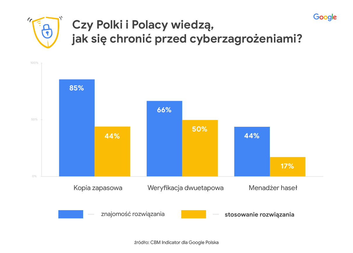 Czy Polki i Polacy wiedzą, jak się chronić przed cyberzagrożeniami?